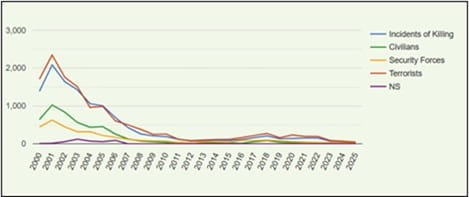Patterns of cross-border terrorism from Pakistan (2000-2025)