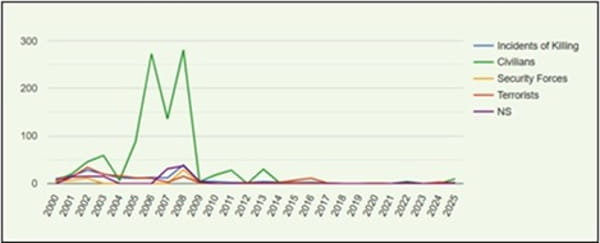 Patterns of cross-border terrorism from Pakistan (2005-2025)