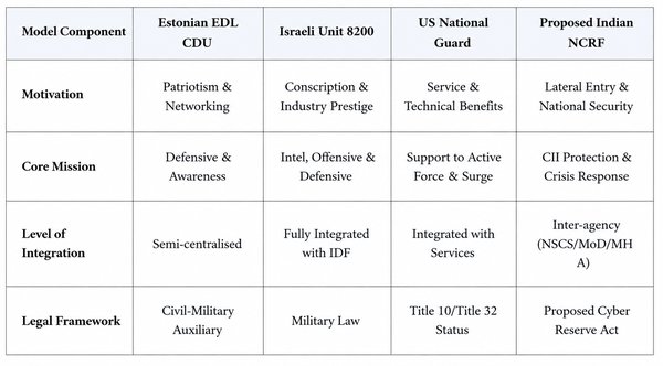 Table: Comparing the Estonian, Israeli, US, and proposed Indian cyber reserve models