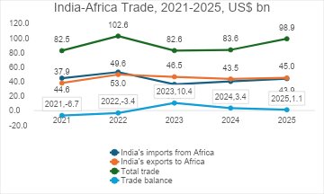 India-Africa trade figures for the 2021-2025 period