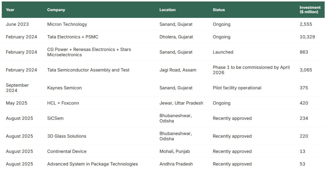 india-semiconductor-companies-investments-list