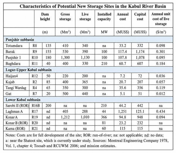 Characteristics of Potential New Storage Sites in the Kabul River Basin