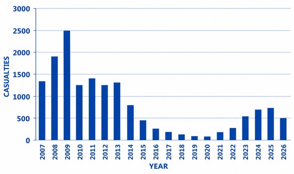 Security forces and civilian casualties in terrorist attacks in Khyber Pakhtunkhwa and erstwhile Federally Administered Tribal Areas ( 2007 - 2026)