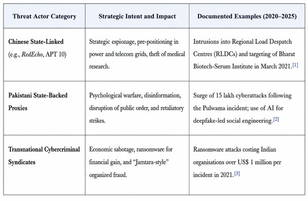 Table: Threat actor categories and their strategic intent and impact