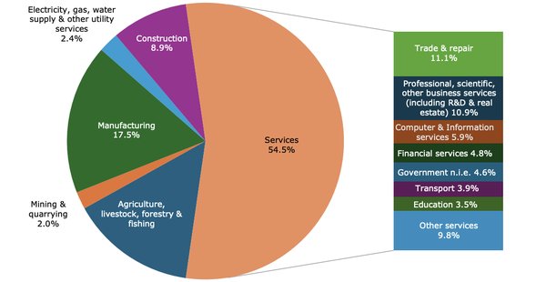 WTO Secretariat Calculation of India’s Economic Structure: Sector Share in Gross Value Addition 2023-24