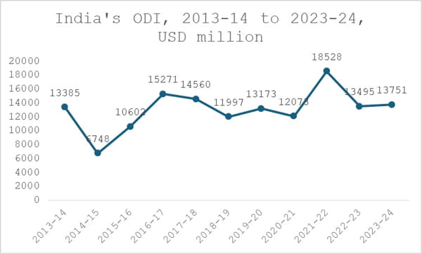 Department of Economic Affairs, Overseas Direct Investment, various years
