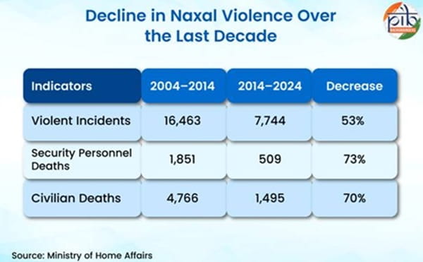 decline-naxals-violence