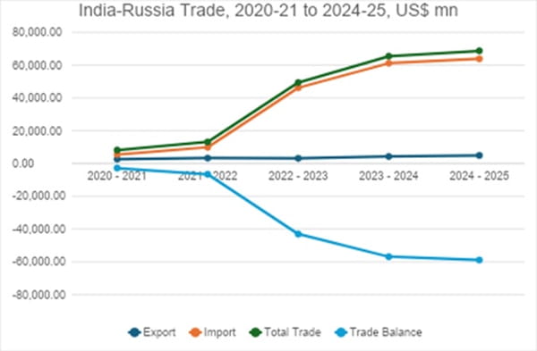 india-russia-trade-2020-25