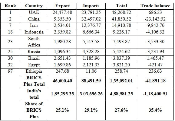 Source: Ministry of Commerce and Industry; Author’s calculations