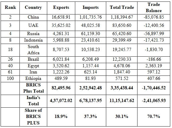 Source: Ministry of Commerce and Industry; Author’s calculations